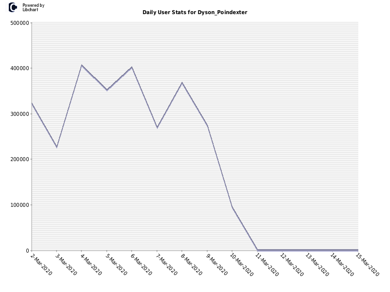 Daily User Stats for Dyson_Poindexter